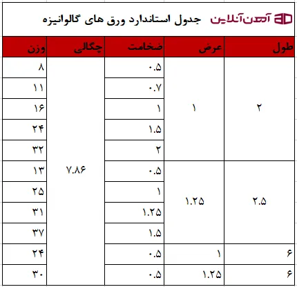 جدول استاندارد ورق های گالوانیزه 