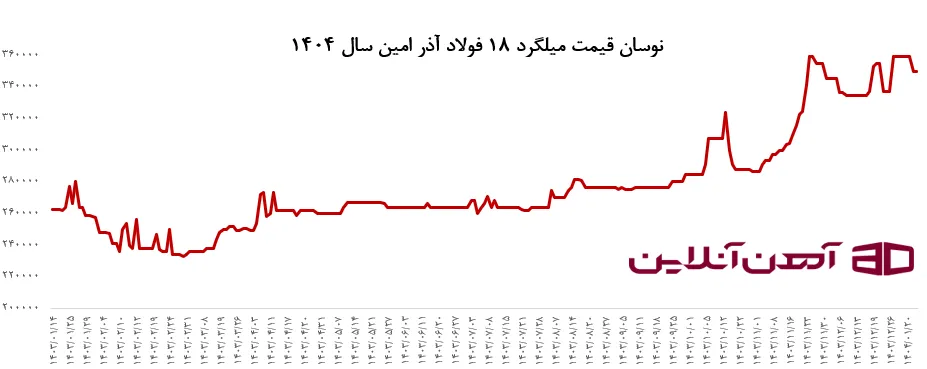 نوسان قیمت میلگرد 18 فولاد آذر امین سال 1404