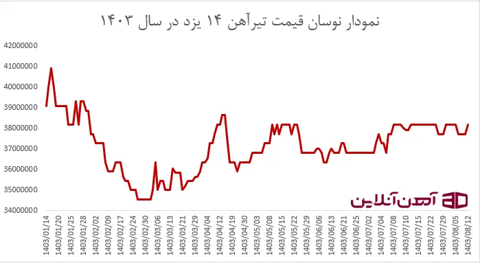 نمودار نوسان قیمت تیرآهن 14 یزد در سال 1403