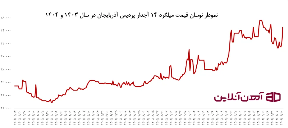 نمودار نوسان قیمت میلگرد 14 پردیس آذربایجان سال 1403 و 1404