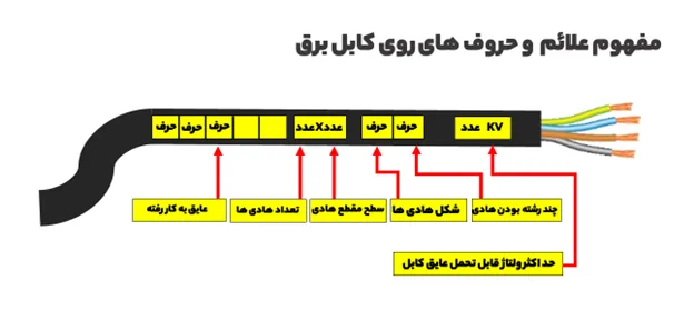 بررسی حروف اختصاری بر روی سیم برق