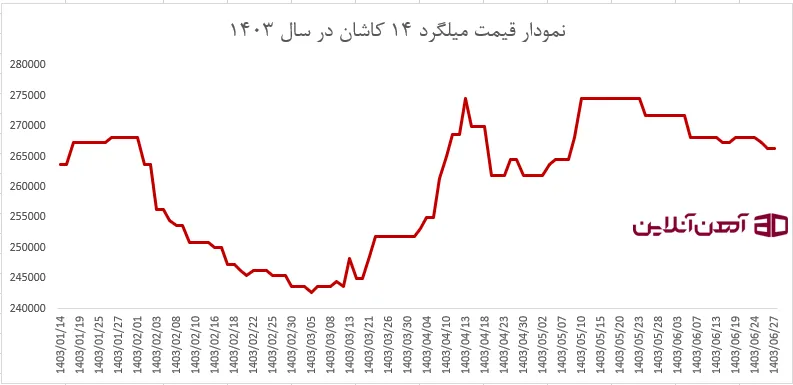 نمودار قیمت میلگرد 14 کاشان در سال 1403