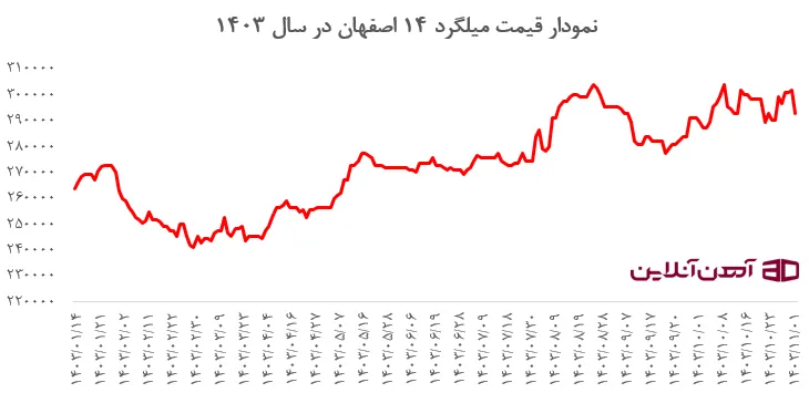نمودار قیمت میلگرد 14 اصفهان در سال 1403