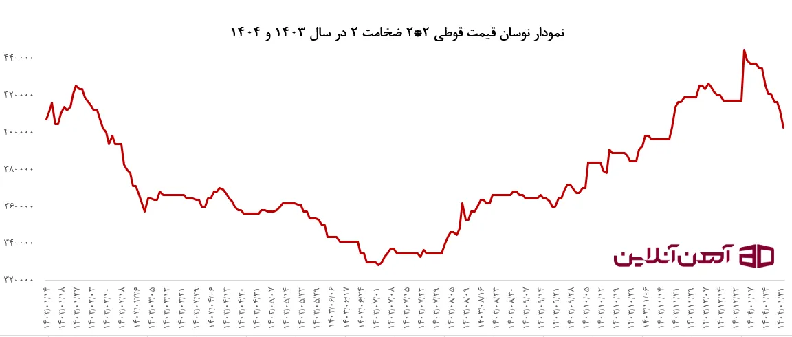 نمودار نوسان قیمت قوطی 2*2 ضخامت 2 در سال 1403 و 1404