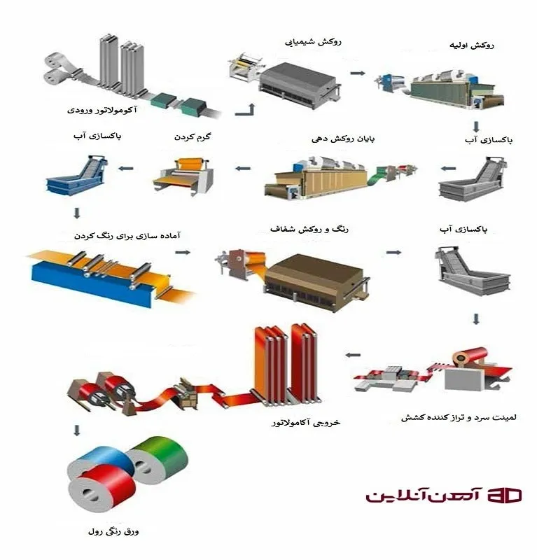 روش تولید ورق رنگی در کارخانه را در تصویر می‌ بینید