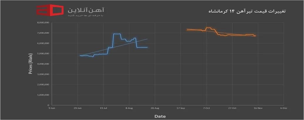 شیب تند افت قیمت تیرآهن در پاییز