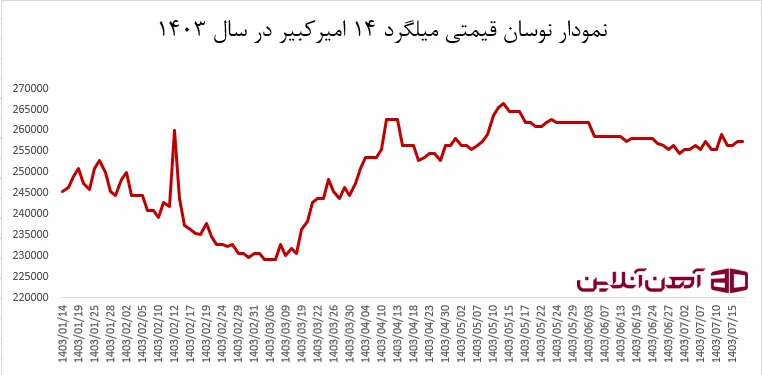 نمودار نوسان قیمتی میلگرد 14 امیرکبیر در سال 1403