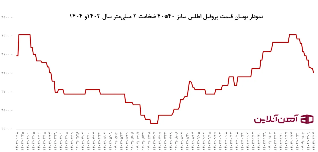نمودار نوسان قیمت پروفیل اطلس سایز 40*40 ضخامت 2 میلی‌متر سال 1403و 1404