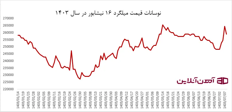 نمودار نوسانات میلگرد 16 نیشابور در سال 1403