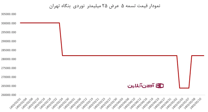 نمودار قیمت تسمه 5  عرض 25 میلیمتر  نوردی  بنگاه تهران      