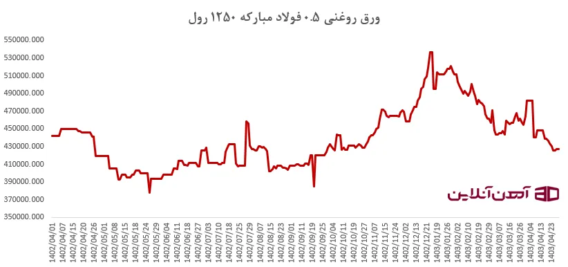 نمودار ورق روغنی 0.5 فولاد مبارکه 1250 رول