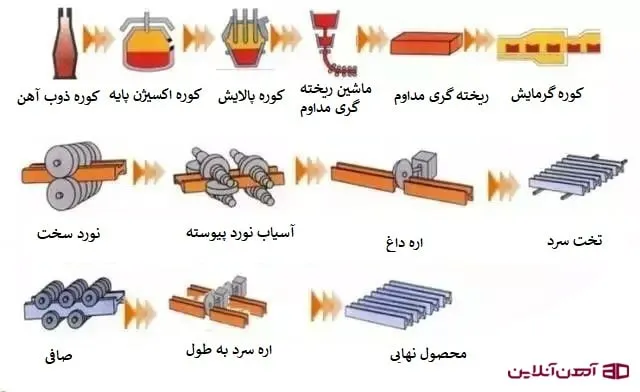 فرایند تولید تیرآهن در کارخانه