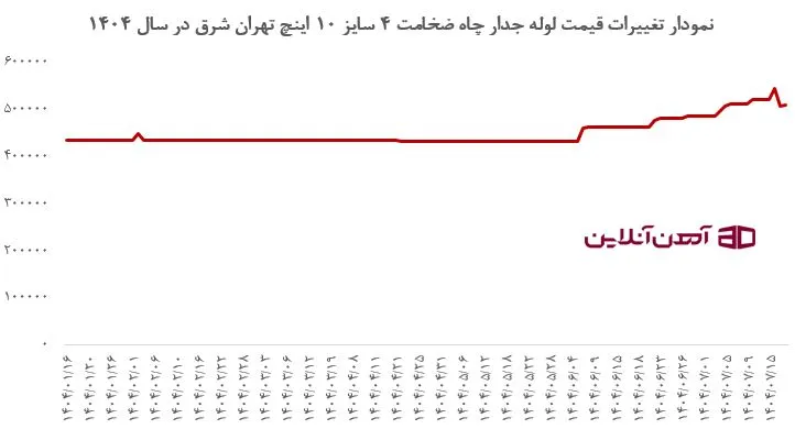 نمودار تغییرات قیمت لوله جدار چاه ضخامت 4 سایز 10 اینچ تهران شرق در سال 1404