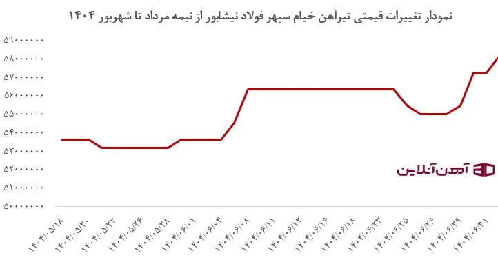نمودار تغییرات قیمتی تیرآهن خیام سپهر فولاد نیشابور از نیمه مرداد تا شهریور 1404