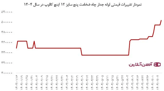 نمودار تغییرات قیمتی لوله جدار چاه ضخامت پنج سایز 12 اینچ کالوپ در سال 1404