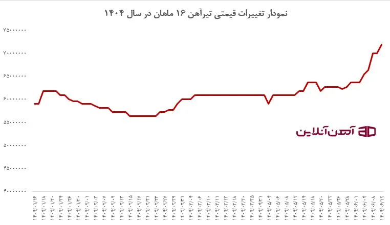 نمودار تغییرات قیمت تیرآهن ماهان در سال 1404