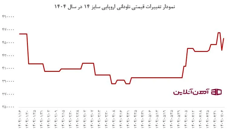 نمودار تغییرات قیمتی ناودانی اروپایی سایز 14 در سال 1404