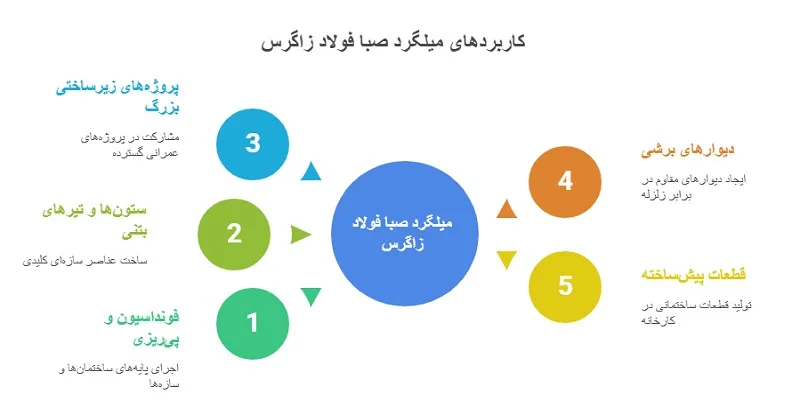 کاربردهای میلگرد صبا فولاد زاگرس