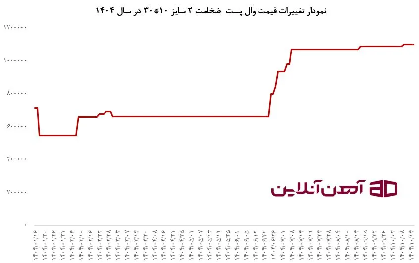 نمودار تغییرات قیمت وال پست&nbsp; ضخامت 2&nbsp;سایز 10*30 در سال 1404