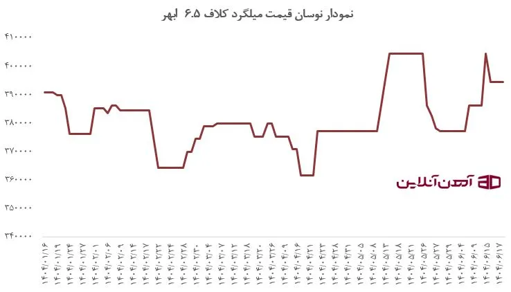 نمودار نوسان قیمت میلگرد کلاف 6.5 ابهر