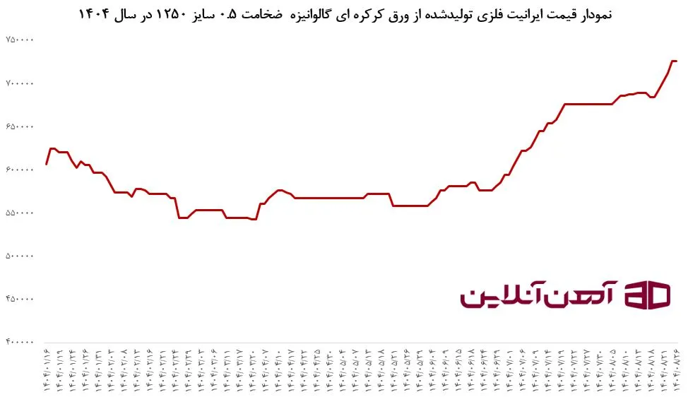 نمودار قیمت ایرانیت فلزی تولیدشده از ورق کرکره‌ای گالوانیزه ضخامت 0.5 سایز 1250 در سال 1404