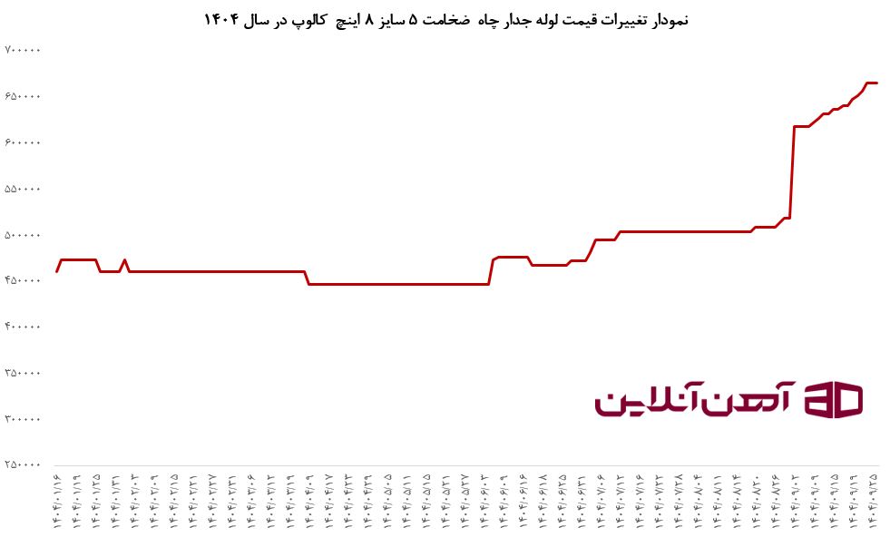 نمودار تغییرات قیمت لوله جدار چاه&nbsp; ضخامت 5&nbsp;سایز 8 اینچ&nbsp;کالوپ در سال 1404