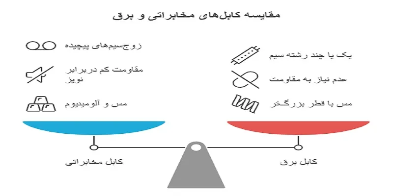 مقایسه کابل های مخابراتی و برق