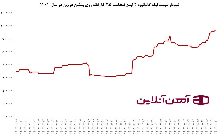 نمودار قیمت لوله گالوانیزه 2 اینچ ضخامت 2.5 کارخانه روی پوشان قزوین در سال 1404