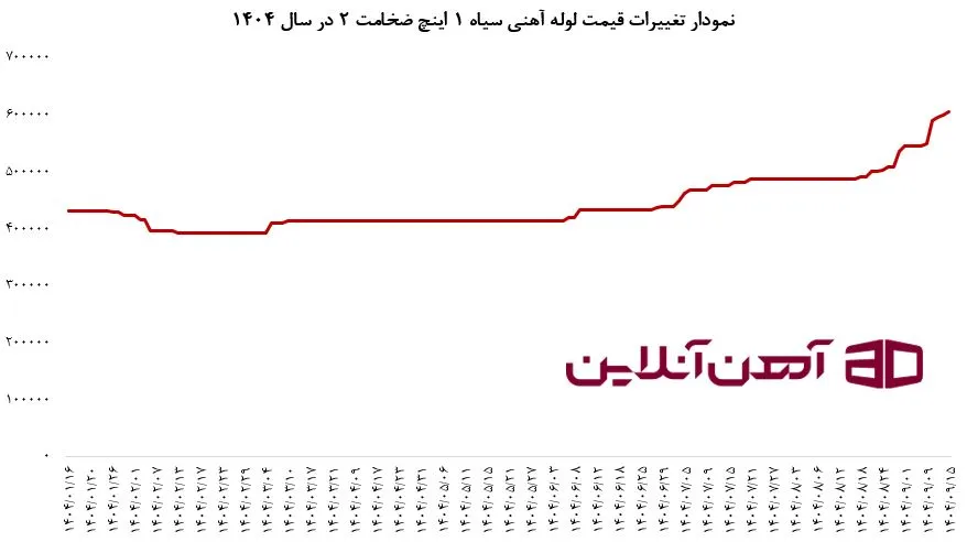 نمودار تغییرات قیمت لوله آهنی سیاه 1 اینچ ضخامت 2 در سال 1404