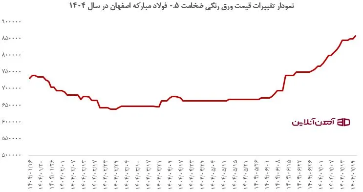 نمودار تغییرات قیمت ورق رنگی ضخامت 0.5 فولاد مبارکه اصفهان در سال 1404