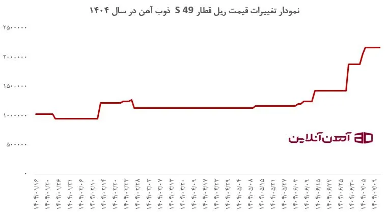 نمودار تغییرات قیمت ریل قطار S 49  ذوب آهن در سال 1404