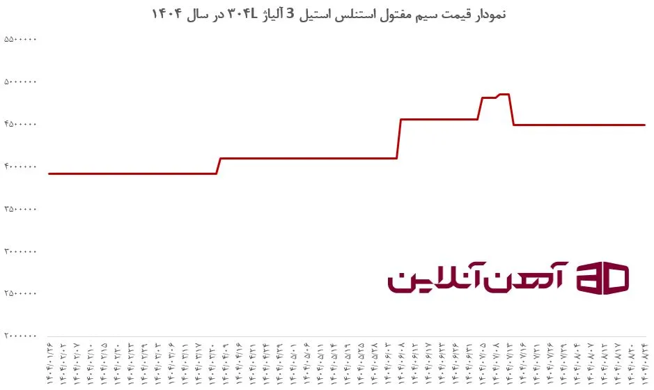 نمودار قیمت سیم مفتول استنلس استیل 3 آلیاژ 304L در سال 1404