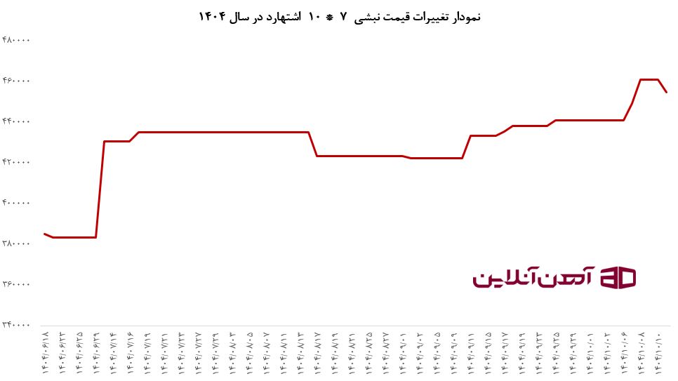 نمودار تغییرات قیمت نبشی  7&nbsp; * 10&nbsp; اشتهارد در سال 1404