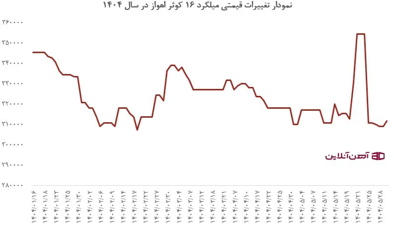 نمودار تغییرات قیمتی میلگرد 16 کوثر اهواز در سال 1404
