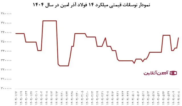نمودار نوسانات قیمت میلگرد سایز 14 فولاد آذر امین