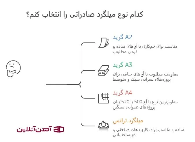 انواع میلگرد صادراتی