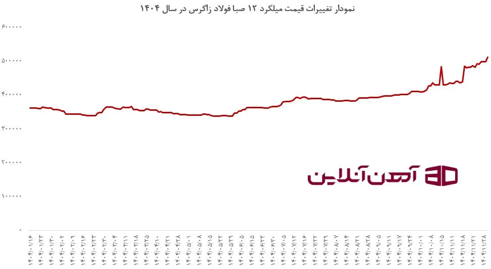 نمودار تغییرات قیمت میلگرد 12 صبا فولاد زاگرس در سال 1404