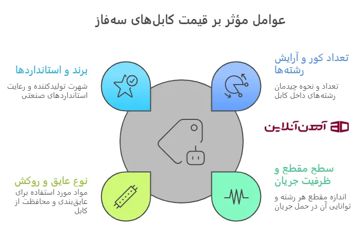 عوامل موثر بر قیمت کابل های مسی سه فاز