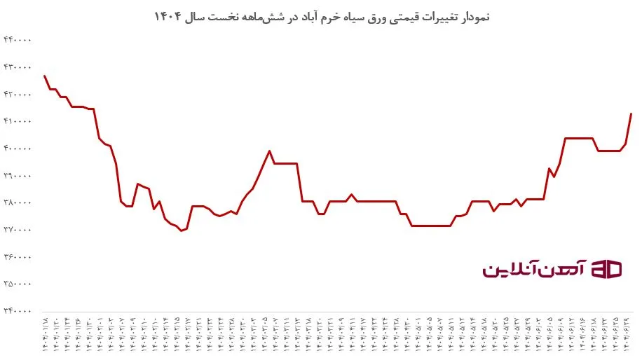 نمودار تغییرات قیمتی ورق سیاه خرم آّباد در شش ماهه نخست سال 1404