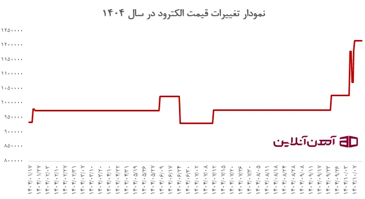 نمودار تغییرات قیمت الکترود جوشکاری در سال 1404