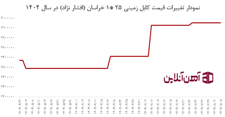 نمودار تغییرات قیمت کابل زمینی 25 *1 خراسان (افشار نژاد) در سال 1404 