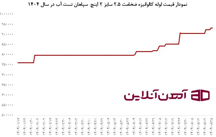 نمودار قیمت لوله گالوانیزه ضخامت 2.5 سایز 2 ایچ سپاهان تست آب در سال 1404
