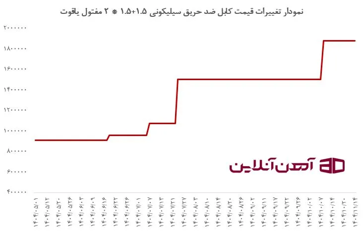 نمودار تغییرات قیمت&nbsp;کابل ضد حریق سیلیکونی 1.5+1.5 * 2 مفتول یاقوت