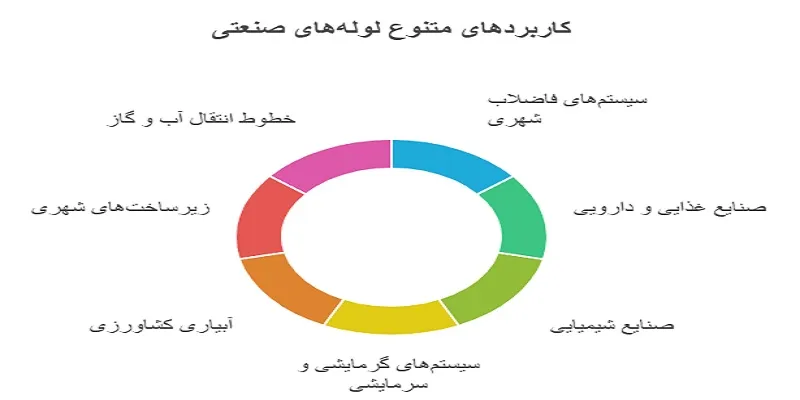 کاربردهای متنوع لوله های صنعتی