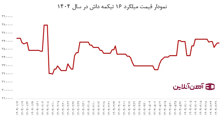 نمودار قیمت میلگرد 16 تیکمه داش در سال 1404
