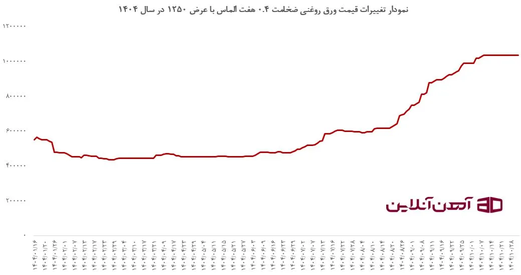 نمودار تغییرات قیمت ورق روغنی ضخامت 0.4 هفت الماس با عرض 1250 در سال 1404