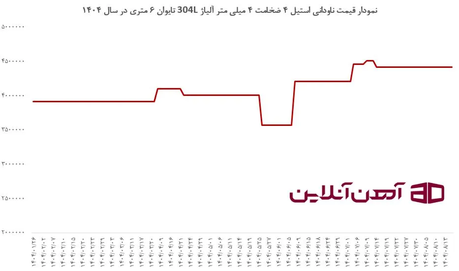 نمودار قیمت ناودانی استیل 4 ضخامت 4 میلی‌متر آلیاژ 304L تایوان 6 متری در سال 1404