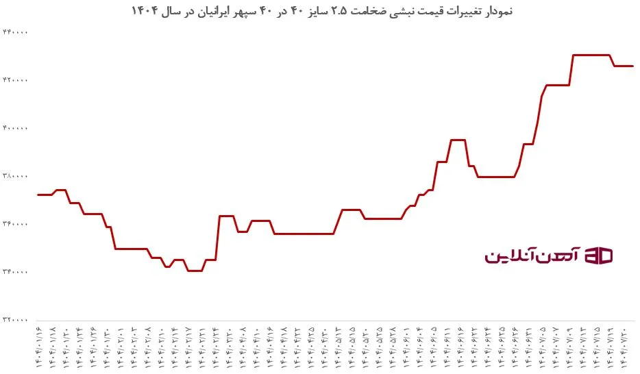 نمودار تغییرات قیمت نبشی ضخامت 2.5 سایز 40 در 40 سپهر ایرانیان در سال 1404