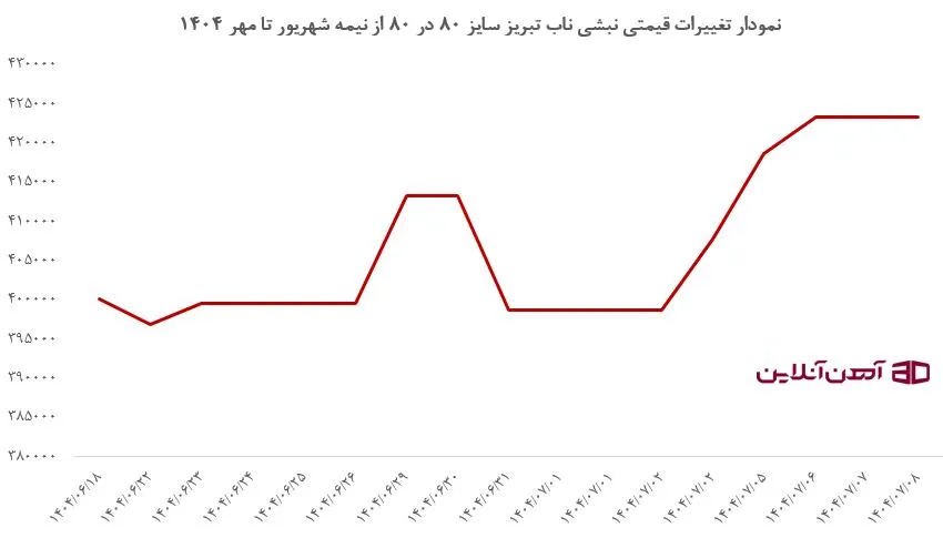 نمودار تغییرات قیمتی نبشی ناب تبریز سایز 80 در 80 در سال 1404