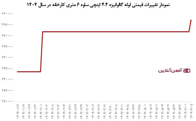 نمودار تغییرات قیمتی لوله گالوانیزه ساوه 4.4 اینچی در سال 1404